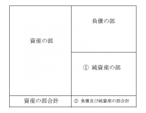 貸借対照表の純資産の部