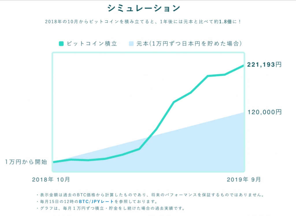 コインチェック積立　シミュレーション